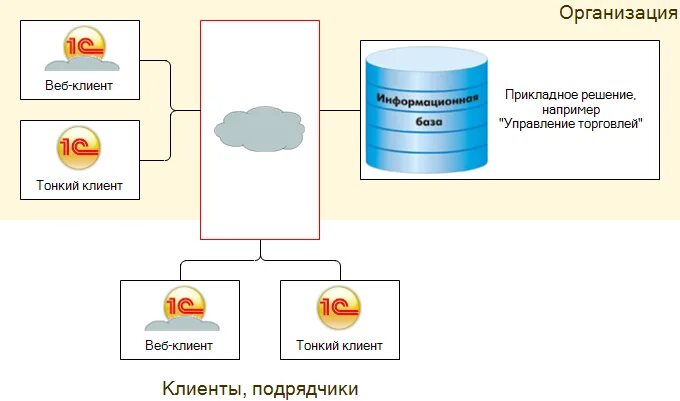 1с web клиент. Web клиент 1с. Схема веб клиента 1с. Схема работы веб клиента 1с. 1. Что такое облачные технологии?.