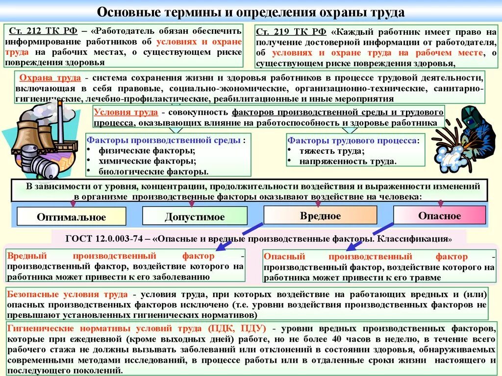 Надлежащие условия труда. Условия труда охрана труда. Основные процессы охраны труда. Вредные и опасные условия труда. Классификация условий труда.