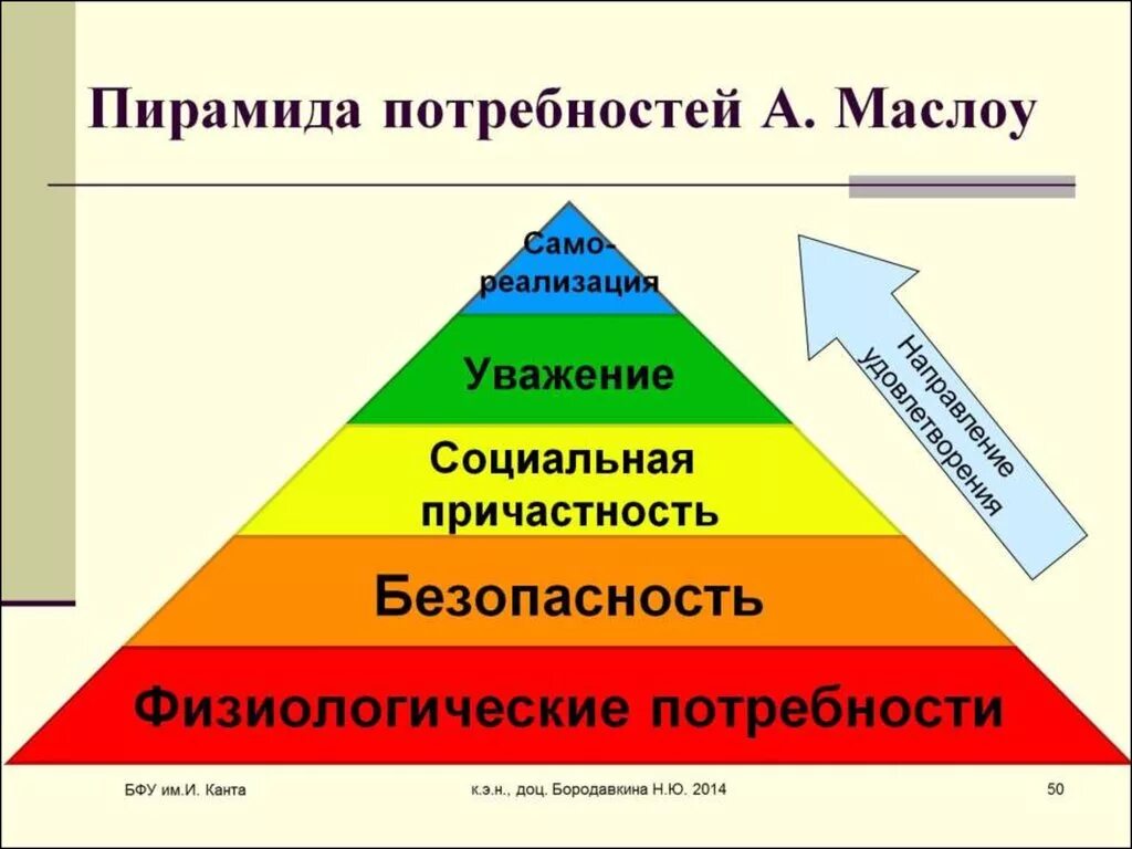 В потребность в одежде социальная потребность. Пирамида Маслоу. Потребности человека Маслоу. Пирамида Маслоу 6. Пирамида американского психолога Маслоу.