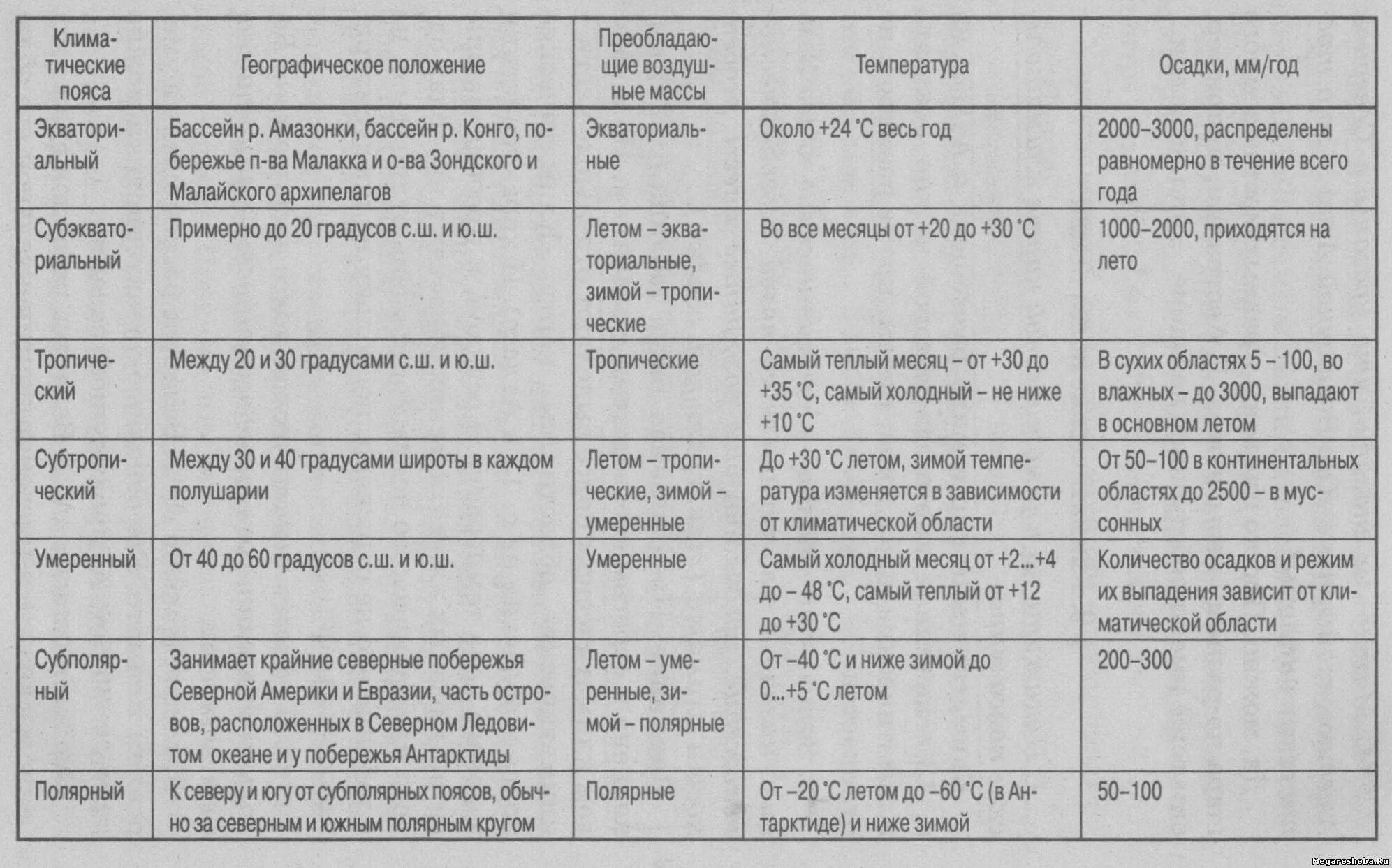 Практическая работа по географии объяснение климатических различий. Характеристика климатических поясов Евразии таблица 7 класс. Характеристика климатических поясов Евразии по географии таблица. Характеристика климатических поясов земли таблица 7 класс. Характеристика климатических поясов таблица 7 класс география.