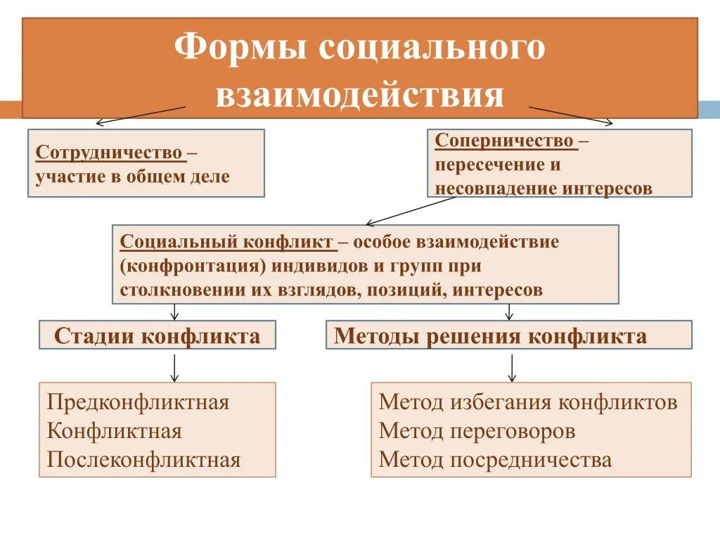 Основных видов социальных отношений. К основным формам социального взаимодействия относят. Социальное взаимодействие. Типы социального взаимодействия. Способы социального взаимодействия.