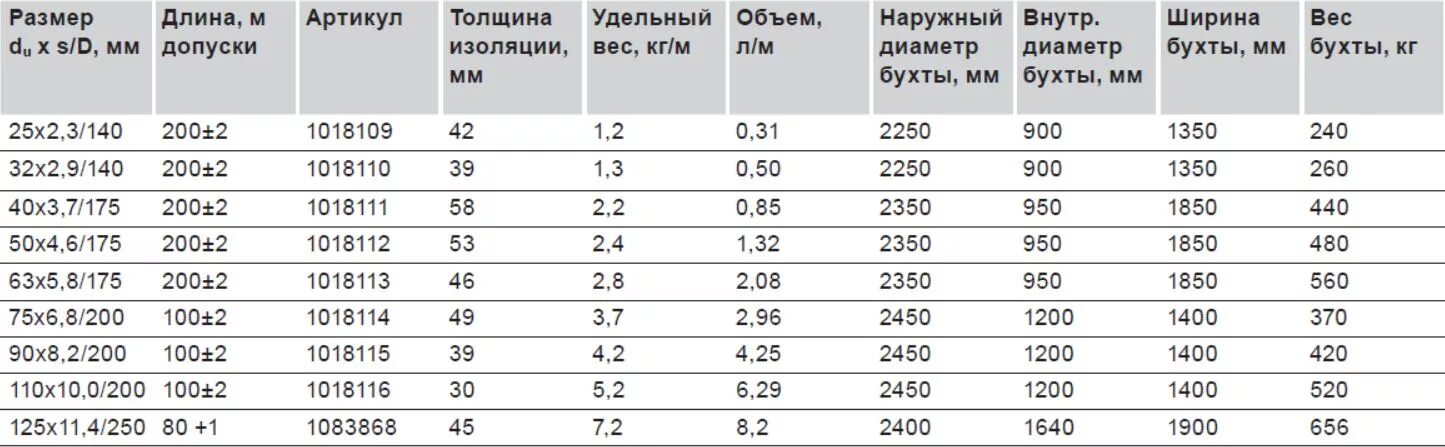 Труба пнд вес метра. Бухта 110 ПНД трубы габариты. Диаметр бухты трубы ПНД 32. Труба ПНД 63 мм диаметр бухты. Труба ПНД 32мм размер бухты 100м.