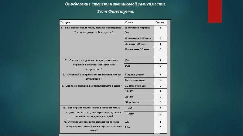 Тест мерзляковой на определение степени внушаемости. Оценка степени никотиновой зависимости. Опросник Фагерстрема на определение степени никотиновой зависимости. Оценка степени никотиновой зависимости (тест Фагестрема). Степень никотиновой зависимости по тесту фагерстрома.