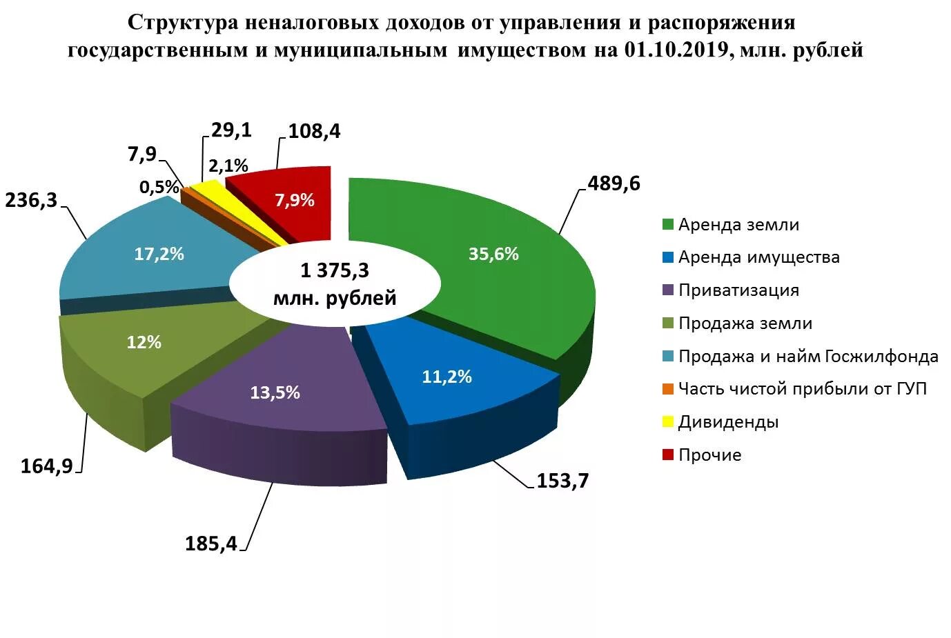 Прибыль от приватизации. Доходы от использования муниципального имущества. Доходы от государственного имущества. Доходы от использования государственного имущества. Доходы от государственной собственности.