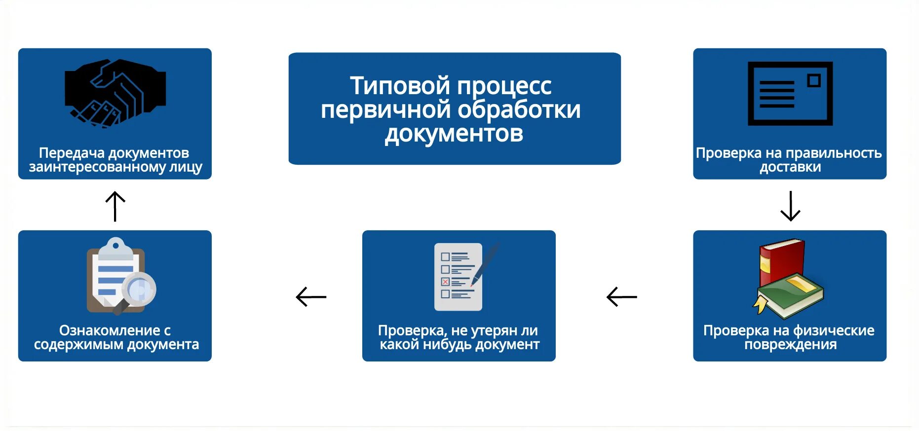 Сервис обработки документов. Обработка первичной документации. Средства обработки документов. Виды обработки документов. Учет архивных документов.