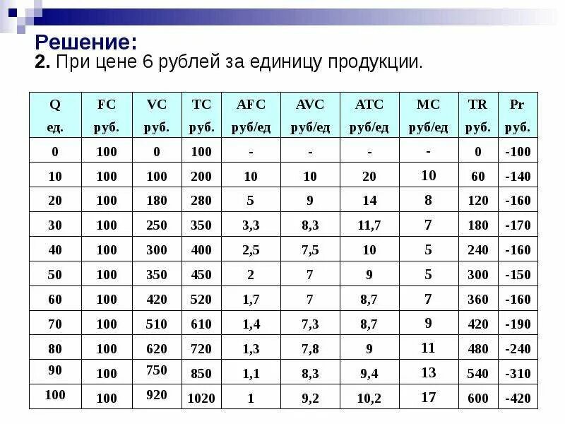 Заполните таблицу издержки. Таблица q TC FC VC. Q TC FC VC ATC AFC AVC MC. Q FC TC VC AFC AVC ATC MC 1400 100 224 225. Q fc150 VC TC AFC AVC ATC.