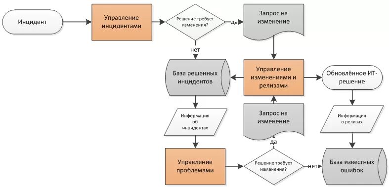 Функции процесса управления изменениями. Схема процесса управления изменениями. схема процесса управления проблемами. блок схема управления инцидентами. схема взаимодействия процессов itil.