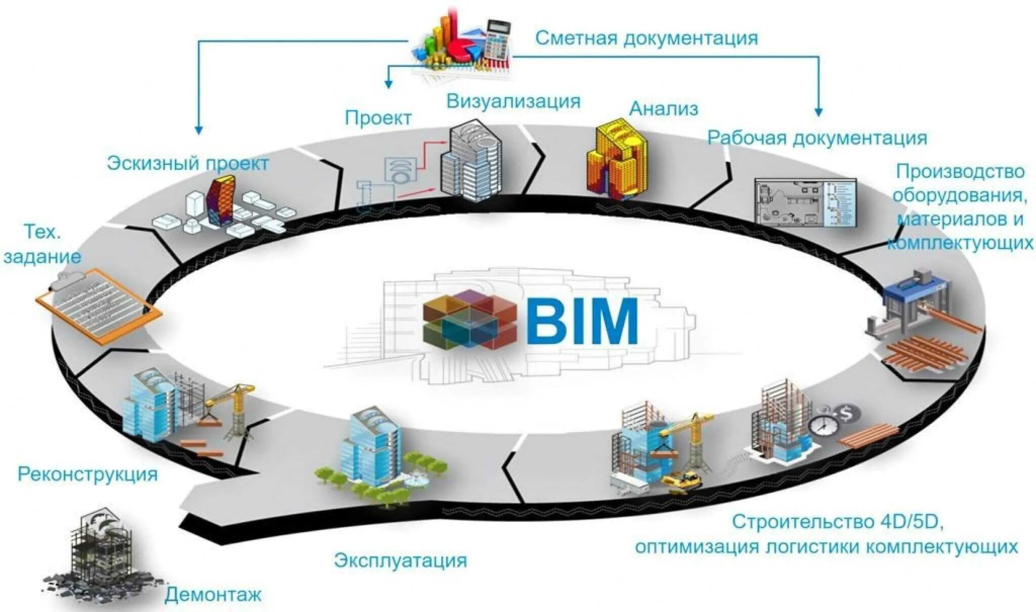 Вебтипикон 2024. Жизненный цикл BIM модели. Жизненный цикл здания BIM. Технологии информационного моделирования BIM. BIM-технологии в управлении строительными проектами.