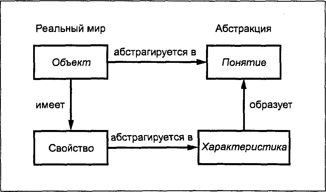 Абстрагирование схема. Абстрагирование и идеализация. Процессов обобщения и абстрагирования. Абстрагирование и идеализация философия. Абстрагироваться это значит простыми словами