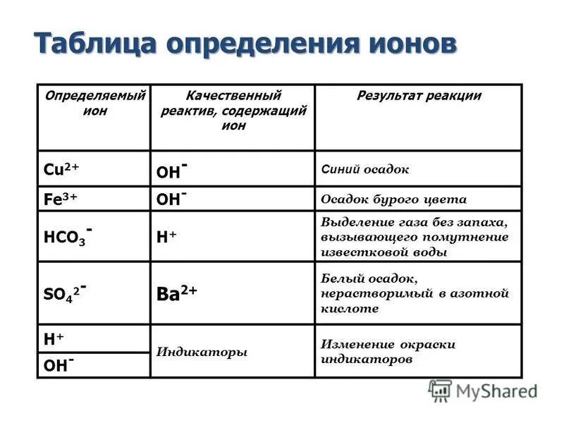 Качественные реакции на ионы в растворе. Таблица определения ионов. Ионы в химии таблица. Реактив для определения ионов.