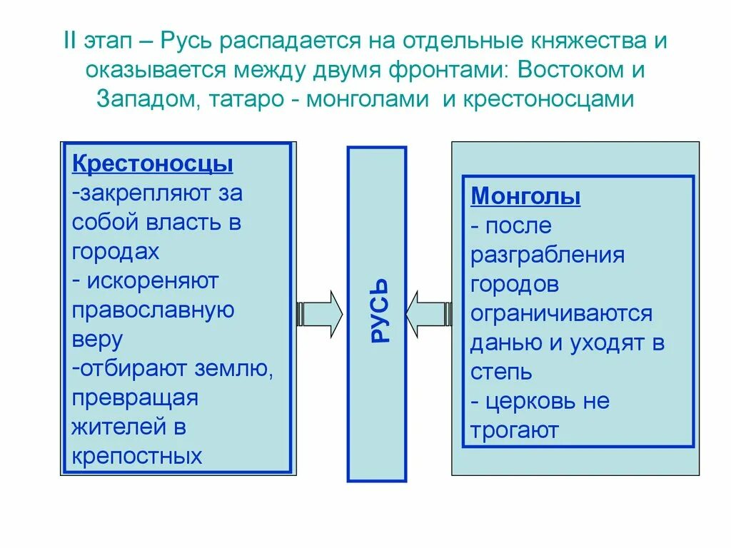 Этапы Руси. Причины распада Руси на отдельные княжества. Почему Русь не распалась на отдельные государства. Почему Русь распалась на отдельные княжества.