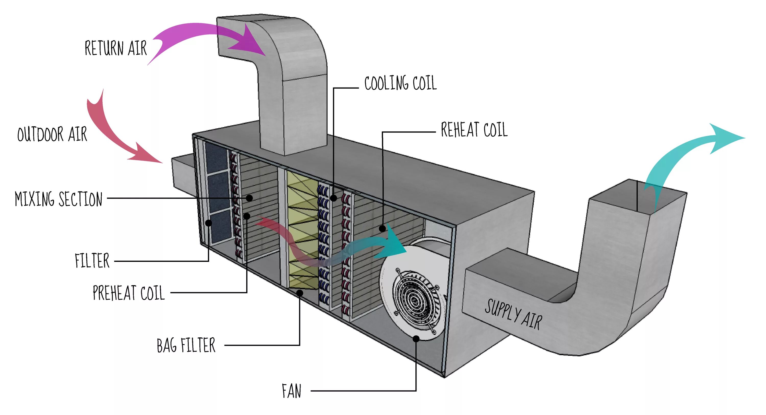 Система вентиляции Ahu. HVAC система вентиляции и кондиционирования. Система HVAC расшифровка. Система вентиляции Air Ventilation. Unit components