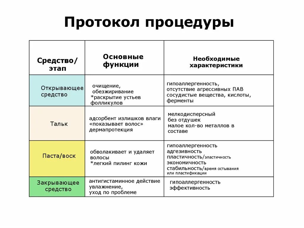 Протокол процедуры. Протокол пилинга биорепил для лица. Протокол процедуры шугаринга сахарной пастой. Протокол процедуры. Протокол проведения восковой депиляции.