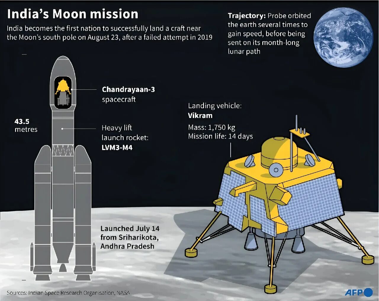 Какой аппарат совершил мягкую посадку на луну. Миссию "Чандраян-4". Индийская Космическая программа. Посадка космического аппарата. Индийский Луноход.