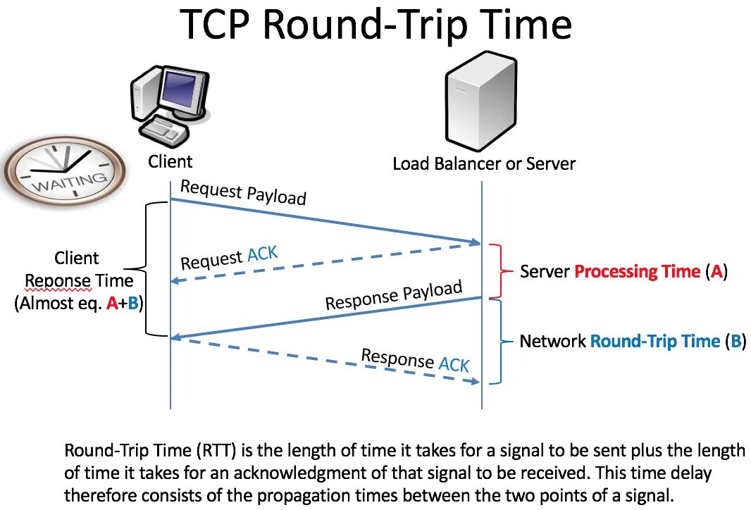 RTT задержка. Что такое TCP В физике. TCP зарядка. Round trip.