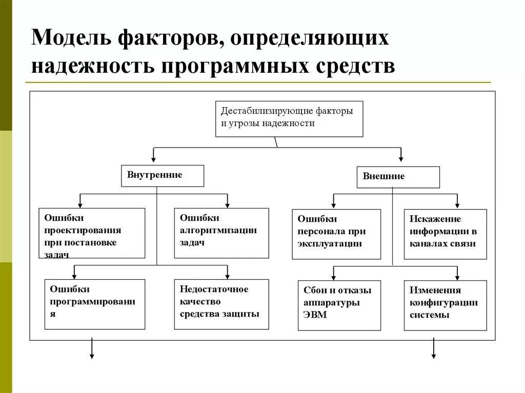 Основные факторы модели. Схема модели анализа надежности программных средств. Факторы влияющие на надежность программного обеспечения. Дестабилизирующие факторы и угрозы надежности. Факторы определяющие надежность.