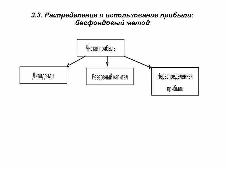 Пути использования доходов. Метод распределения прибыли. распределение и использование прибыли. бесфондовый метод распределения прибыли. методы распределения доходов.