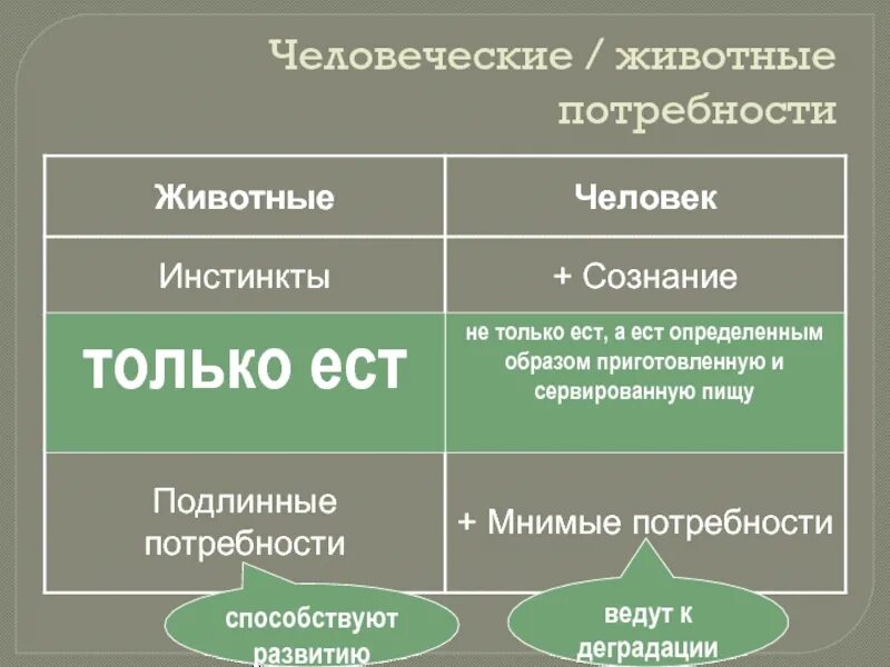 Если возможности ограничены обществознание 6. Потребности животных. Животные потребности человека. Человеческие и животные потребности. Какие бывают потребности.