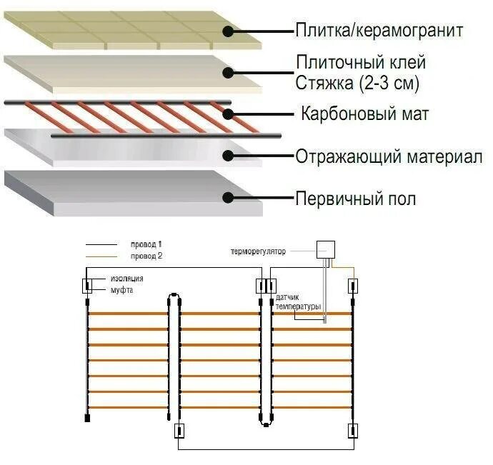 Теплой пол под плитку схема. Схема тёплого пола электрического. схема подключения электрического теплого пола под плитку. конструкция теплого пола электрического под плитку. схема электрическая тёплого пола электрического под плитку.