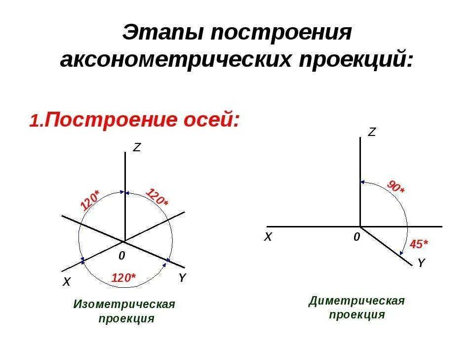 Аксонометрические проекции