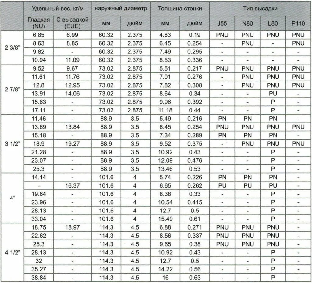 Вес 1 нкт 73. Внутренний диаметр НКТ 73 мм толщина стенки 7 мм. Труба НКТ 114 толщина стенки. Внутренний диаметр НКТ 73мм толщина стенки 5,5. Внутренний диаметр трубы НКТ 89.