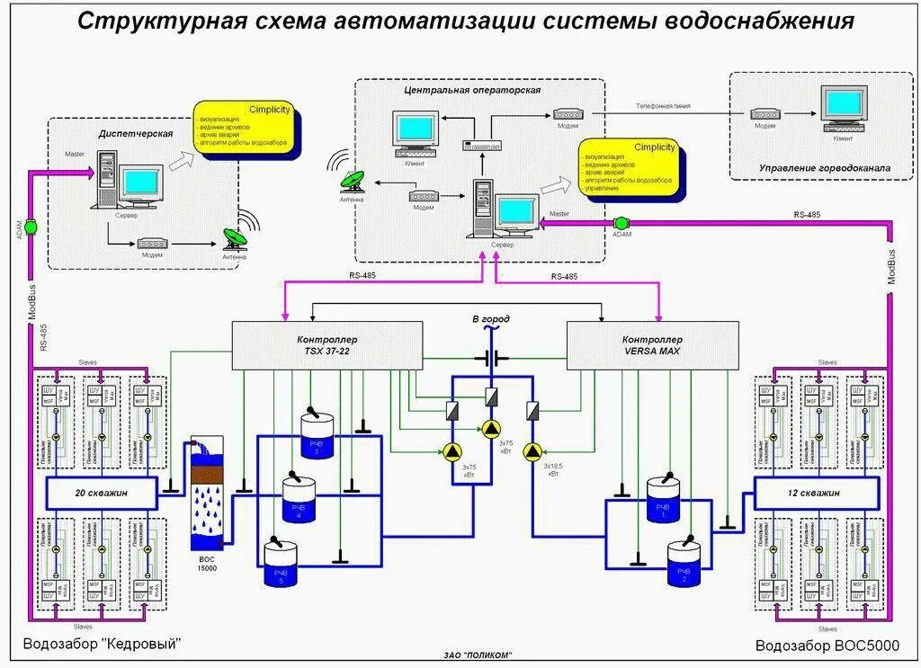 Автоматика примеры. Схема автоматизации АСУ ТП пример. Структурная схема системы автоматизации насосные станции. Функциональная схема диспетчеризации. Функциональная схема управления насосной станцией.