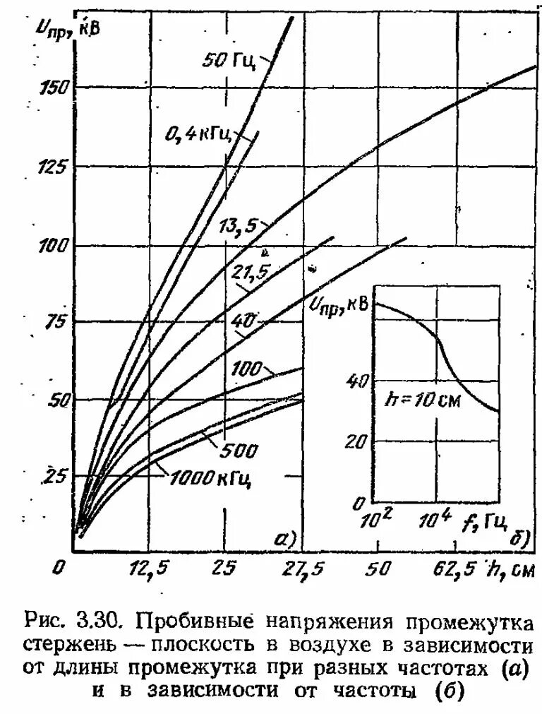 Напряженность пробоя воздуха. Зависимость напряжения пробоя воздуха. Пробивное напряжение воздуха. Зависимость пробивного напряжения от частоты. Пробой воздуха от напряжения.