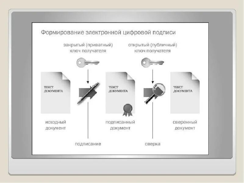 Как получить подпись. Схема формирования электронной цифровой подписи. Схемы построения ЭЦП. Схема получения электронной подписи. Электронно цифровая подпись схема.