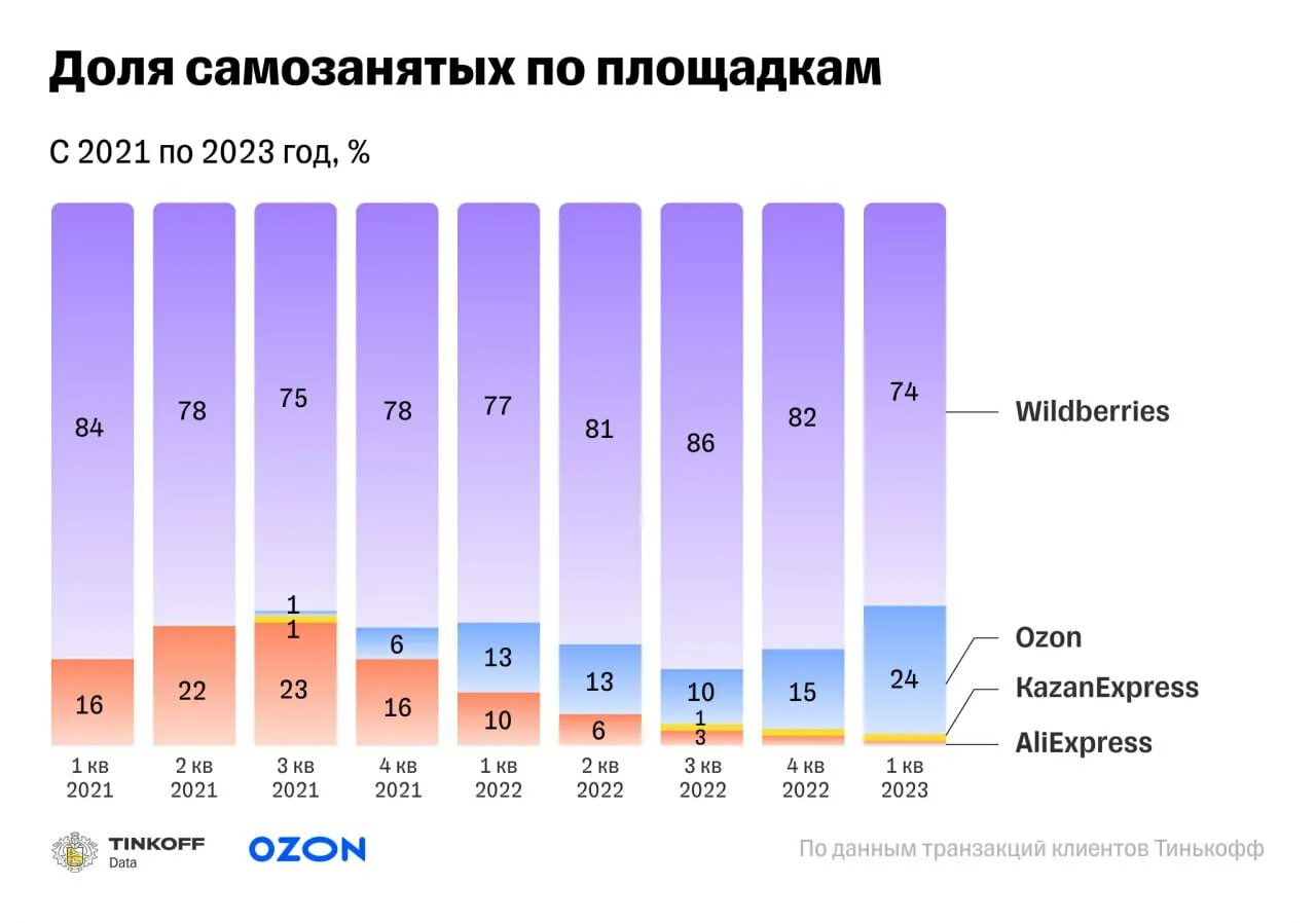 Рост маркетплейсов