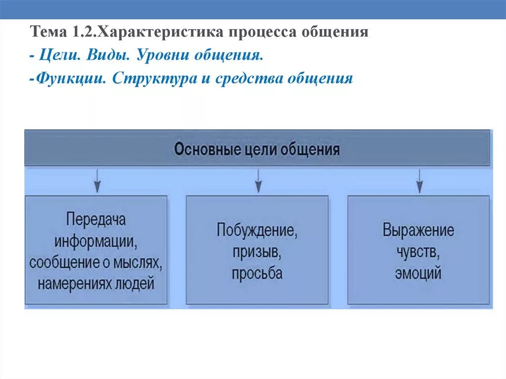 Составляющие структуры общения. Структура цели и функции общения. Виды уровни и функции психологии общения. Цели функции виды и уровни общения. Структура и средства общения в психологии.