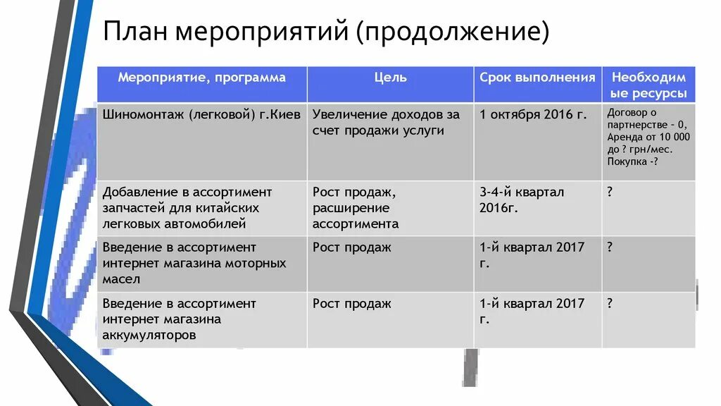 Организация мероприятия по пунктам