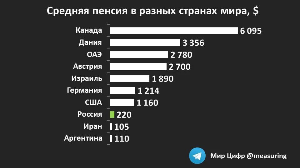 Какую пенсию в рублях. Размер+пенсии+в+разных+странах+Европы. Пенсии по странам. Размер пенсии в других странах. Размер пенсии по странам.