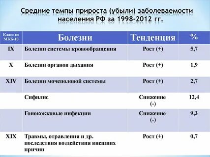 Заболевание тенденция