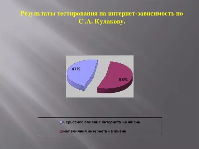 Тест на интернет зависимость Результаты. Тест на интернет-зависимость (с.а. Кулаков, 2004). Результаты тестирования Кулакова интернет зависимость. Эмпирические основы интернет зависимости.