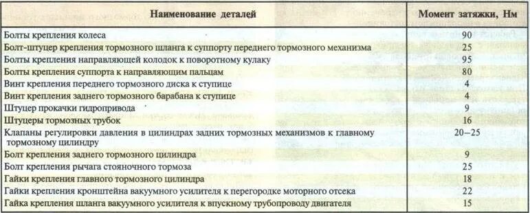 Момент затяжки болтов колес гранта. Протяжка головки Дэу Матиз 1.0. Моменты затяжки Нексия 1,5. Момент затяжки болтов ГБЦ Дэу Матиз 0.8. Затяжка болтов ГБЦ Дэу Матиз 08.