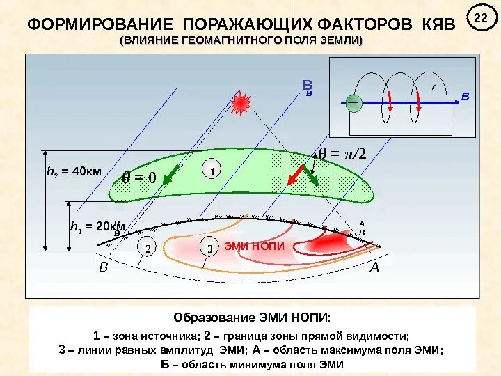 Поражающий фактор ядерного взрыва электромагнитный импульс поражает. Электромагнитный Импульс ядерного взрыва. Электромагнитный Импульс поражающее действие. Электромагнитный Импульс Эми поражающие факторы. Электромагнитный Импульс Эми ядерного взрыва это.