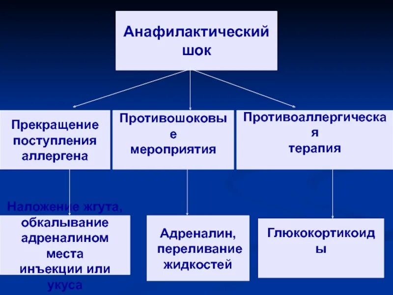 Анафилактический ШОК классификация. Виды шока анафилактический ШОК. Причины развития анафилактического шока.