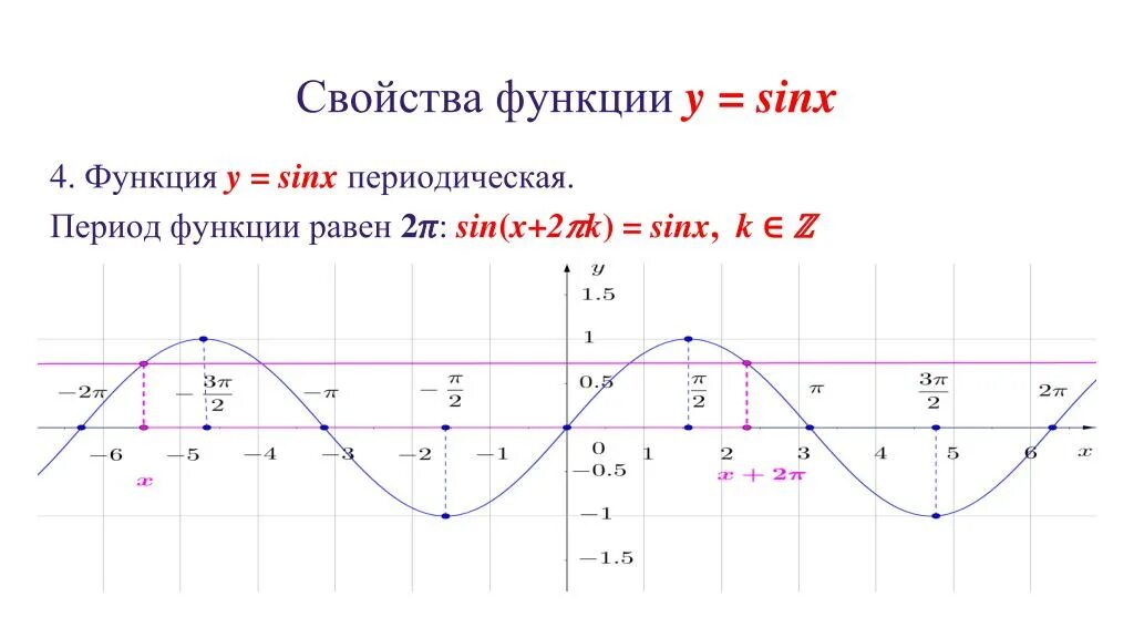 Период функции синус x/2. Чему равен период функции y sin x. Период функции y sinx. Тригонометрические функции y sinx. Функция y sin 4x