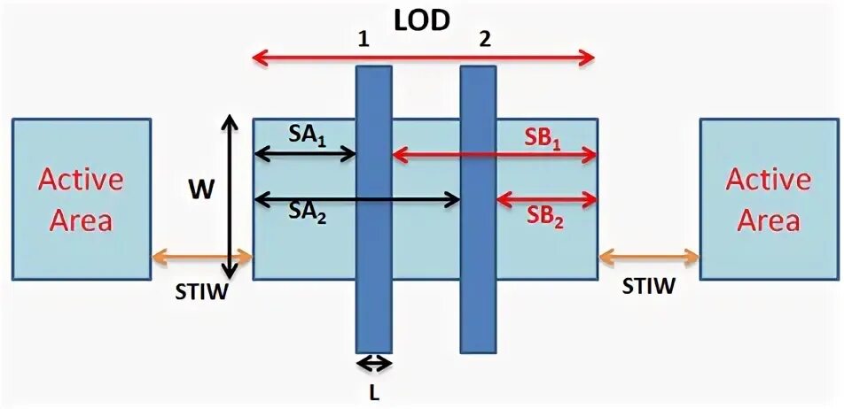 Activity area. STI изоляция транзистора. Сечение сечение PMDP транзистора Microwind. Датчик lod. Shallow Trench Isolation.
