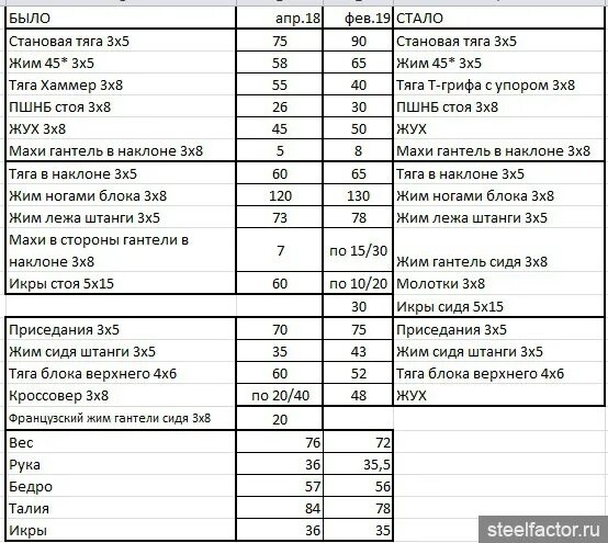 Программа фулбоди раз в неделю. Программа тренировок фулбоди 3 раза.