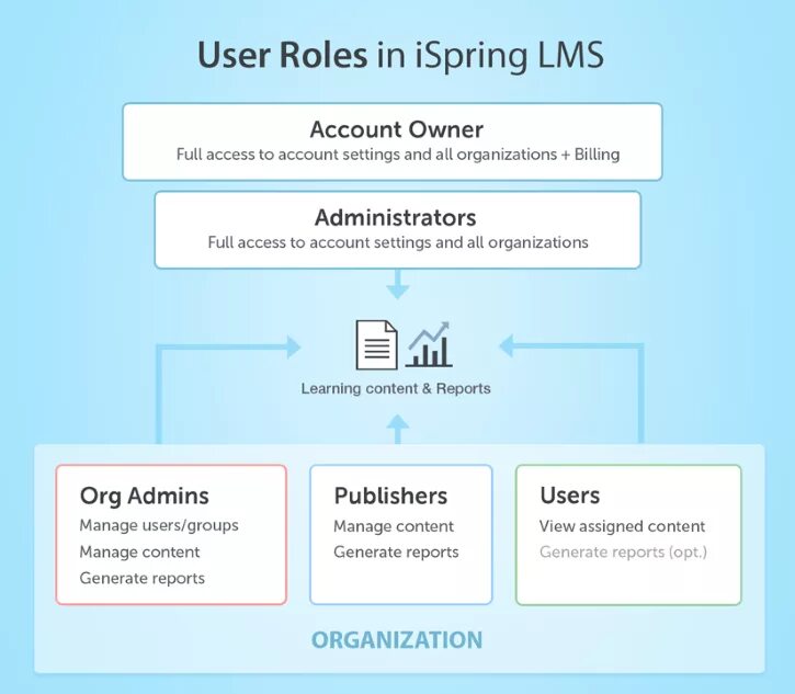 Eor lms. The role of users. айспринг схемы. lms примеры. lms игу.