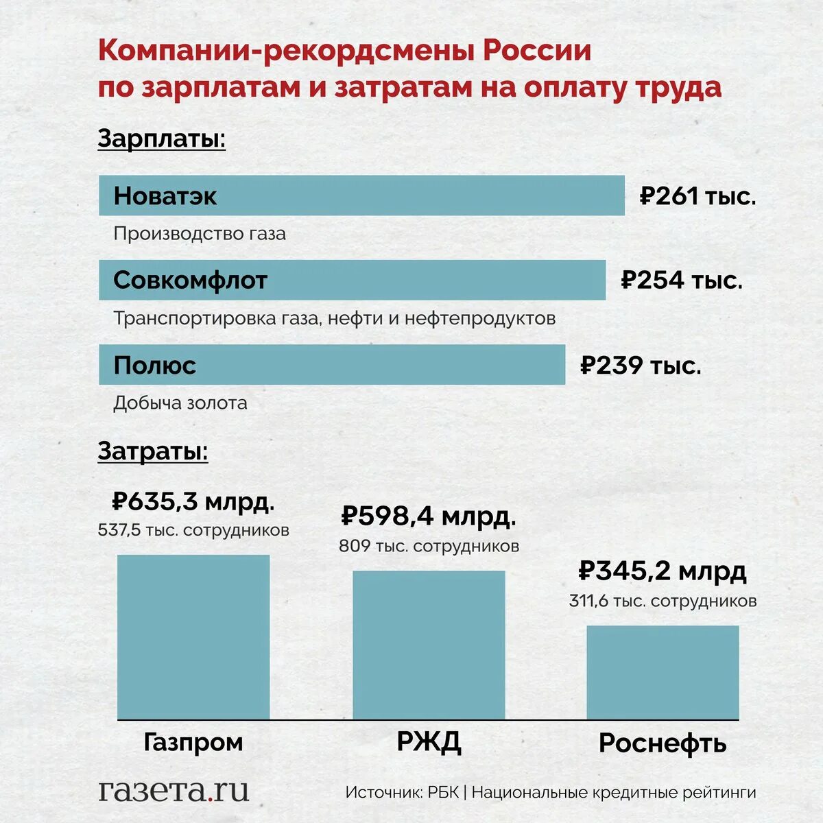 Национальные кредитные рейтинги. Самая большая зарплата в России. Саая большая зарплата в Росси. У кого самая высокая зарплата.