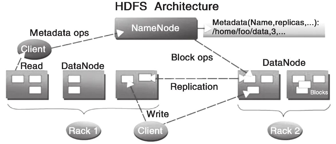 Hive hdfs. Архитектура hdfs. серверные роли в hdfs name node data node. getfattr команда hdfs. hadoop raid.