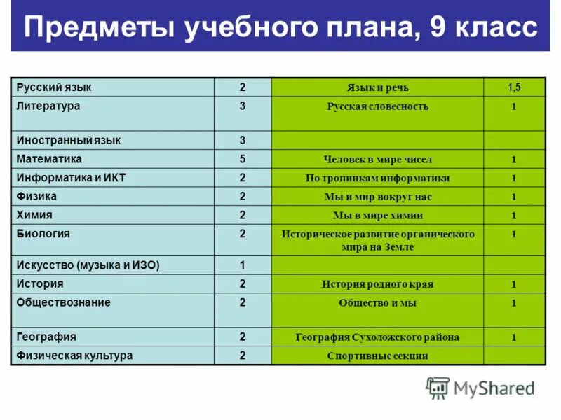 Программа 10 класса предметы. Учебный план 9 класс. предметы учебного плана. план учебного класса. учебные предметы в 9 классе.