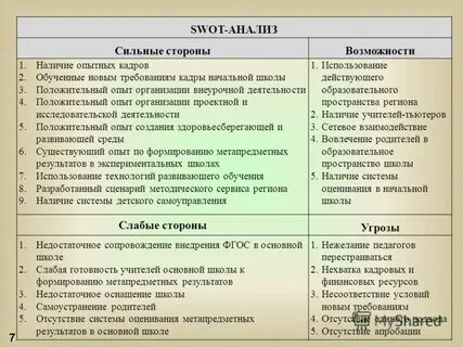 Анализ образовательной организации