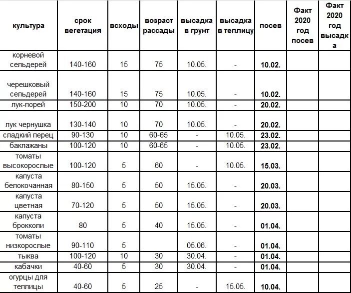 Посадка овощей на рассаду в 2024. Шпаргалка по срокам посева овощей. Шпаргалка по срокам посева овощей на рассаду. Время посадки рассады овощей табличка. Таблица для учёта посадки рассады.