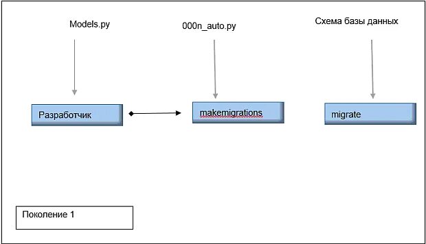 Миграция базы данных. Миграция схемы базы данных. Миграции схемы БД. Подключить БД. User model py