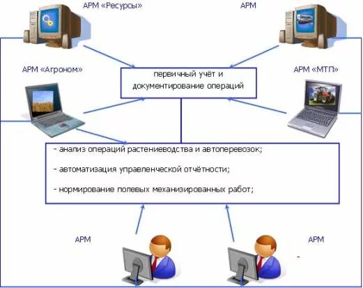 Автоматизированное рабочее место. Автоматизированные рабочие места. Автоматизация рабочего места. Организация автоматизированного рабочего места. Аис оператор