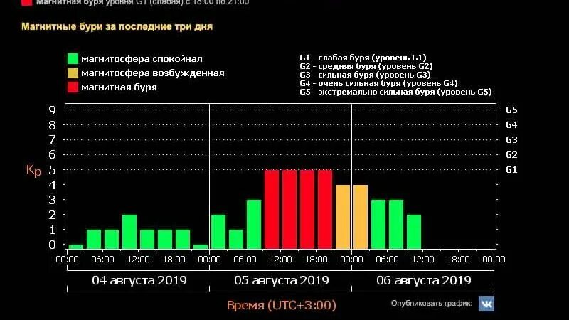 Магнитная буря в челябинске на 3 дня. Магнитные бури. Уровни магнитных бурь. Тесис Лебедев магнитные. Магнитниебурявавгусте.