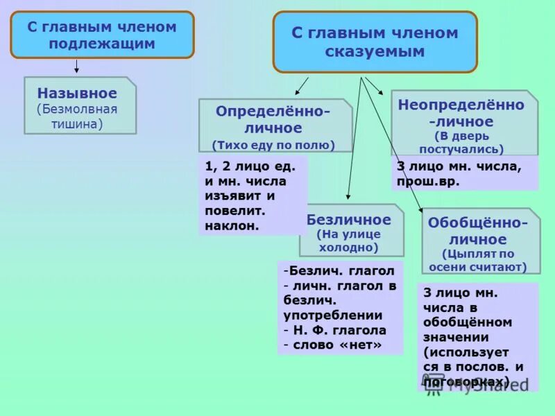 Тест определенно личные